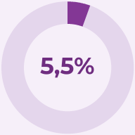 5,5%