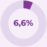 6,6%